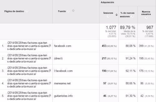 Captura Tres factores para dedicarte a la música sesiones
